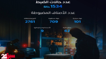 الجمارك تكشف حصيلة أسبوع: إحباط 1534 محاولة تهريب بالمنافذ الحدودية
